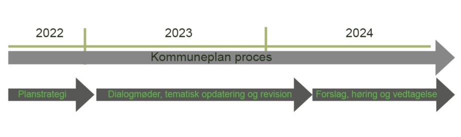 Oversigt over kommuneplanprocessen frem mod vedtagelse i 2024